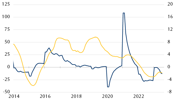Variations sur 12 mois en pourcentage des ventes de logements et des prix des logements depuis 2014