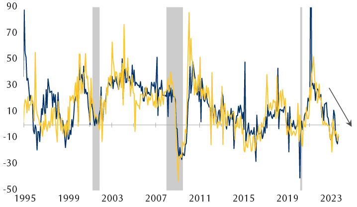 Échanges de biens en Chine (variation sur 12 mois en pourcentage)
