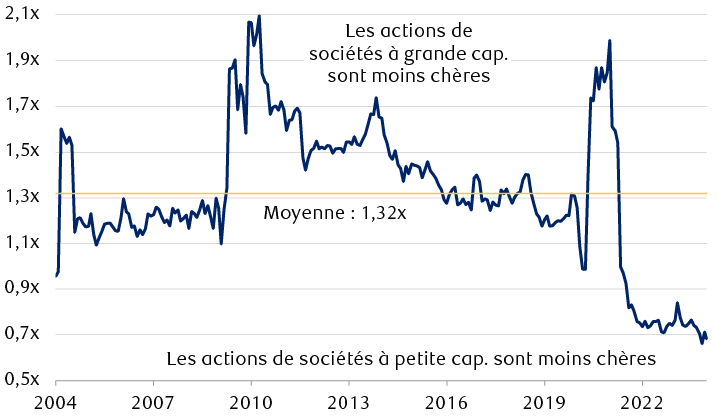 Ratio cours/bénéfice des 12 derniers mois de l’indice S&P 600 des sociétés à petite capitalisation par rapport à celui de l’indice S&P 500