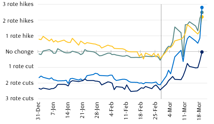 Market-based estimates of 2026 interest rate decisions