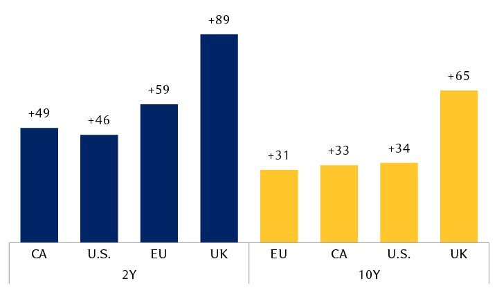 Change in sovereign bond yields since Feb. 27, 2026
