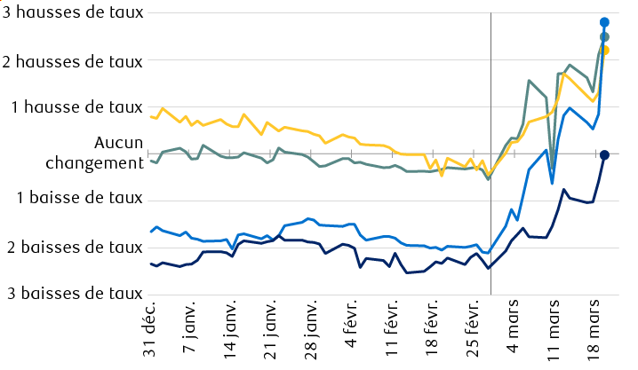 Estimations du marché des décisions relatives aux taux d’intérêt en 2026