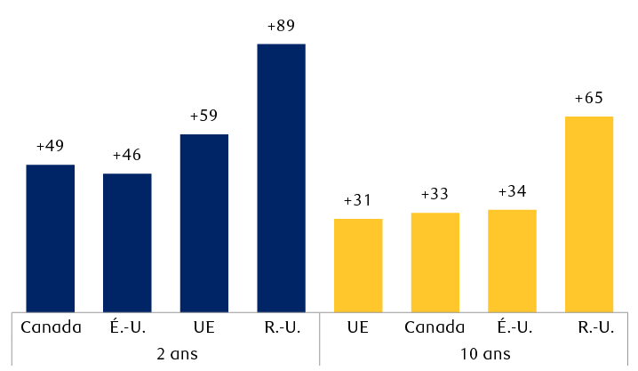 Variation des taux des obligations d’État depuis le 27 février 2026