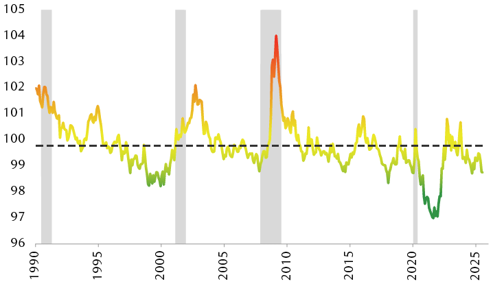 Goldman Sachs Financial Conditions Index
