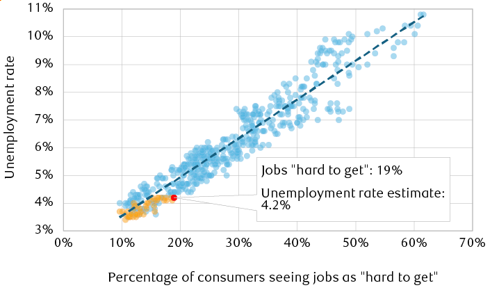 Correlation between indexes of consumer labor market sentiment and the unemployment rate