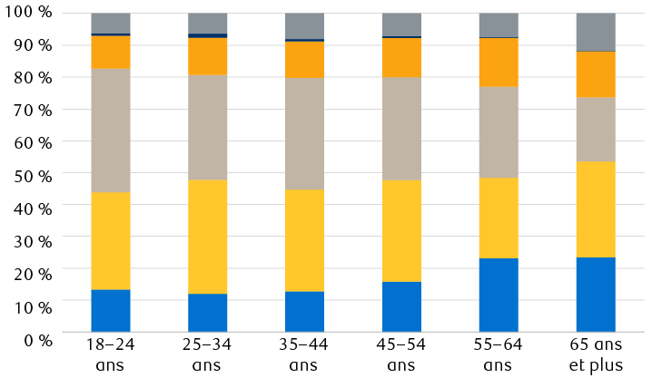 Pourcentage des paiements selon le moyen utilisé, par tranche d’âge