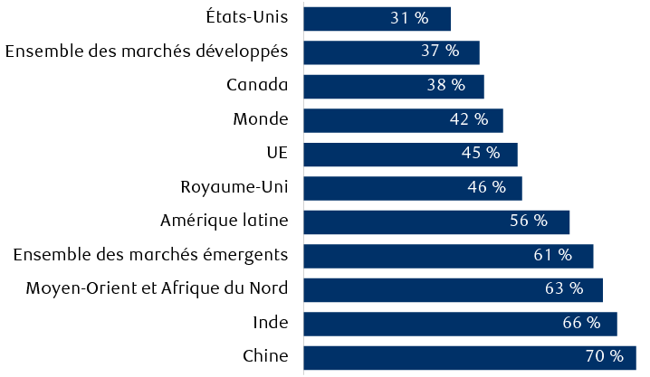 Soutien des analystes financiers agréés en faveur des MNBC en fonction de leur localisation géographique