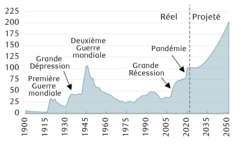 Le graphique linéaire montre l’historique de la dette fédérale en pourcentage du produit intérieur brut depuis 1900 et le niveau prévu jusqu’en 2050. Au cours des 120 années précédentes, le ratio dette-PIB a brièvement culminé à un peu plus de 100 % juste après la fin de la Seconde Guerre mondiale. Il a décliné de manière prononcée au cours des décennies suivantes, pour tomber à environ 20 % en 1975. Cependant, à la suite de la grande récession et en raison de la pandémie de COVID-19, le ratio dette-PIB a de nouveau grimpé à environ 100 %. Le Congressional Budget Office prévoit qu’il commencera à monter en flèche à partir de 2030, pour atteindre 200 % d’ici 2050.