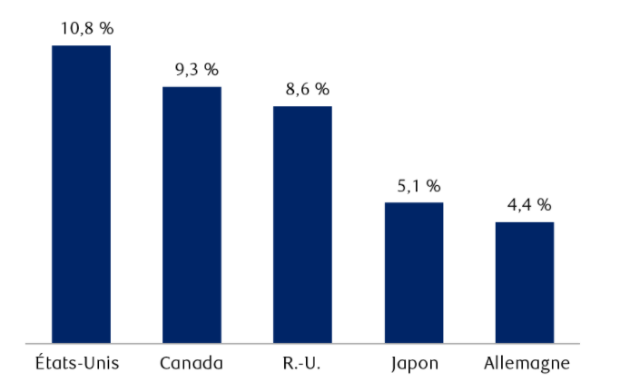  Épargne excédentaire des ménages durant la pandémie (en pourcentage du PIB) : 10,8 % aux É.-U. ; 9,3 % au Canada ; 8,6 % au R.-U. ; 5,1 % au Japon ; 4,4 % en Allemagne.