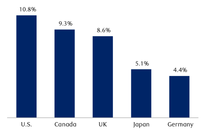 Excess household savings during the pandemic (as a percentage of GDP) is as follows: U.S., 10.8%; Canada, 9.3%; UK, 8.6%; Japan, 5.1%; Germany, 4.4%. 