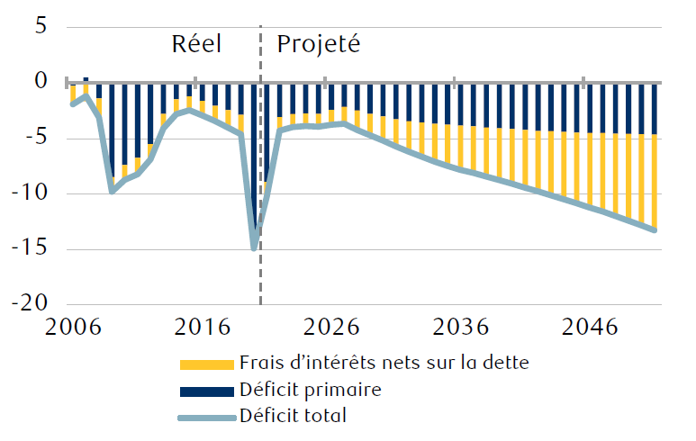 Le graphique montre le déficit budgétaire primaire annuel du gouvernement fédéral des États-Unis (le montant des dépenses excède les revenus) et les coûts connexes liés au service de la dette fédérale, ainsi que le total de ces deux montants. Actuellement, les frais d’intérêt sont très bas. Le Congressional Budget Office prévoit qu’ils commenceront à progresser vers 2030 et qu’ils représenteront une part beaucoup plus importante du déficit annuel d’ici 2051, dépassant ainsi le déficit primaire.