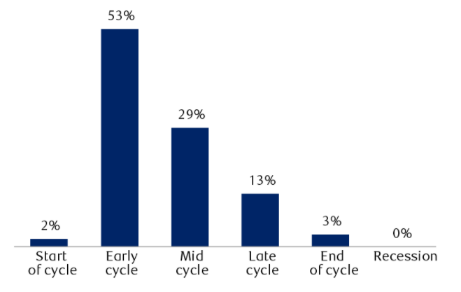 There are six phases of the business cycle. The proportion of economic indicators that fall into each phase is as follows: Start of cycle, 2%; Early cycle, 53%, Mid cycle, 29%, Late cycle, 13%, End of cycle, 3%; Recession, 0%.
