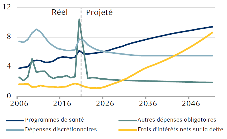 Le graphique linéaire présente les quatre grandes catégories de dépenses du gouvernement fédéral des États-Unis en pourcentage du produit intérieur brut. Les données historiques remontent à 2006 et les prévisions vont jusqu’en 2051. La catégorie des principaux programmes de santé devrait augmenter de façon constante, passant d’un peu moins de 6 % actuellement à plus de 9 % d’ici 2050. Les dépenses discrétionnaires devraient diminuer au cours de la même période, d’environ 7 % à moins de 6 %. La catégorie des autres dépenses obligatoires devrait diminuer considérablement (cette catégorie est celle qui a été la plus touchée par l’aide financière versée pendant la pandémie de COVID-19), passant de plus de 9 % à un peu moins de 2 %. La plus forte augmentation sera sans doute liée aux charges d’intérêts nettes (c’est-à-dire le coût du financement de la dette fédérale). La part de ces charges, d’environ 1,5 % actuellement, atteindra plus de 8 % d’ici 2051.