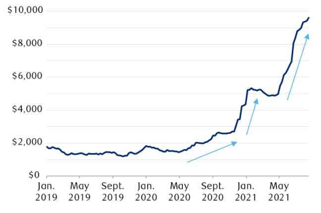 The chart depicts shipping costs (in U.S. dollars per 40-foot container) since January 2019. At that point, the cost was $1793. When the COVID-19 pandemic began to hit forcefully in February 2020, the cost was $1673. Since then, the cost has surged, and has even moved higher recently. By August 19, 2021, it had risen to $9613.