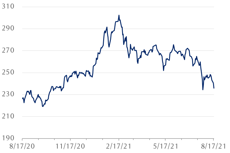 The line chart shows the closing price of the MSCI Golden Dragon Index. The index, which captures the equity performance of mid- and large-capitalization Chinese securities, has dropped by more than 20 percent from its February peak.