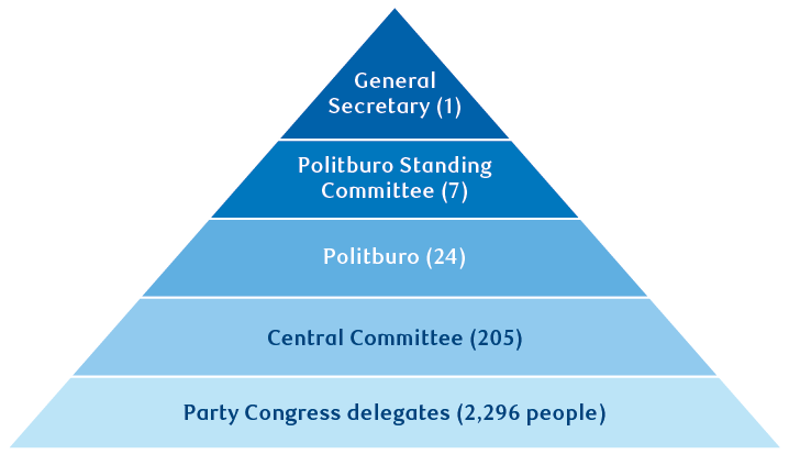 The election process of the 20th Party Congress