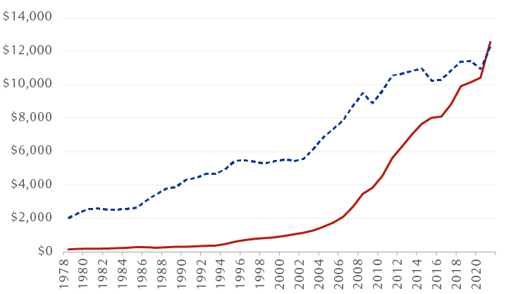 China’s GDP per capita vs. the world average