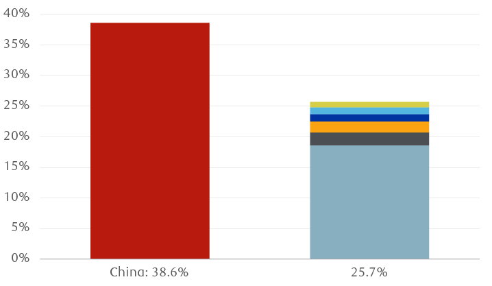 Contributions to world economic growth (2013–2021)