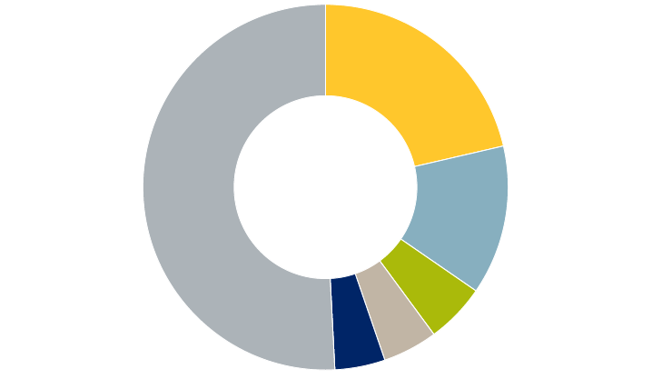 China’s food imports by country of origin (2020)