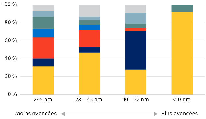 Capacité de fabrication des plaquettes pour les puces logiques par pays ou région, en 2019
