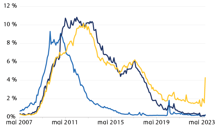 Taux de défaillance de 30 jours et plus pour les prêts hypothécaires par type de propriété