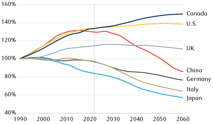 Populations aged 15–64 as percentage of their sizes in 1990