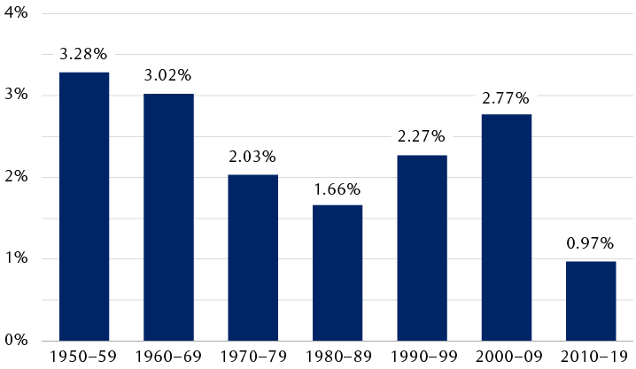 Average productivity increase per annum