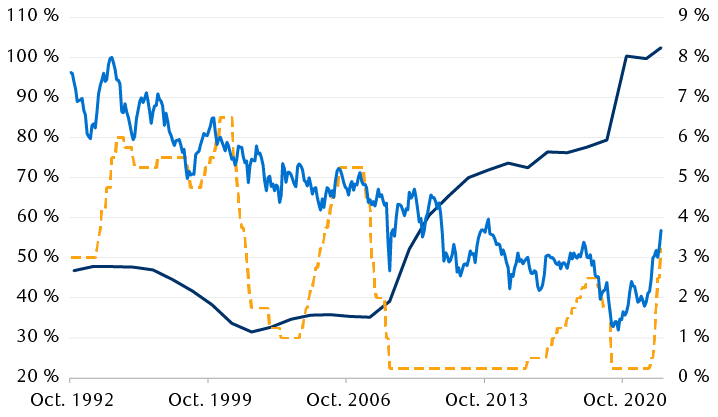 La dette du gouvernement américain envers le public, le taux cible de la Réserve fédérale et le taux des obligations du Trésor américain à 30 ans.