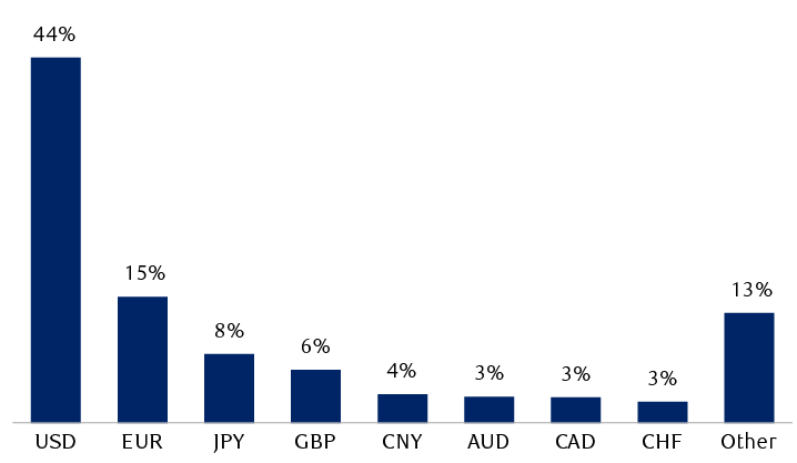Volume of global foreign exchange transactions by currency