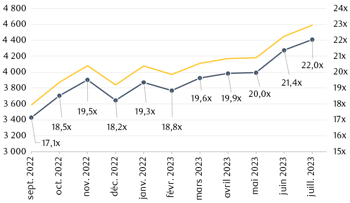 Valeur de l’indice S&P 500 et son ratio cours/bénéfice (C/B) mensuel