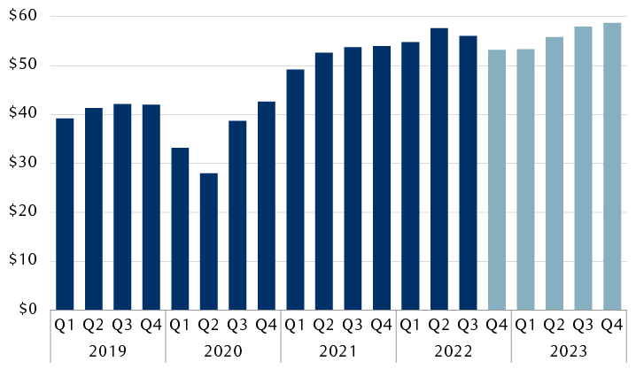 S&P 500 quarterly earnings per share