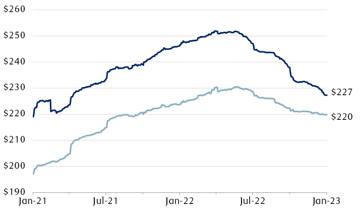 S&P 500 annual consensus earnings-per-share estimates