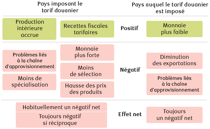 Considérations tarifaires théoriques pour le PIB