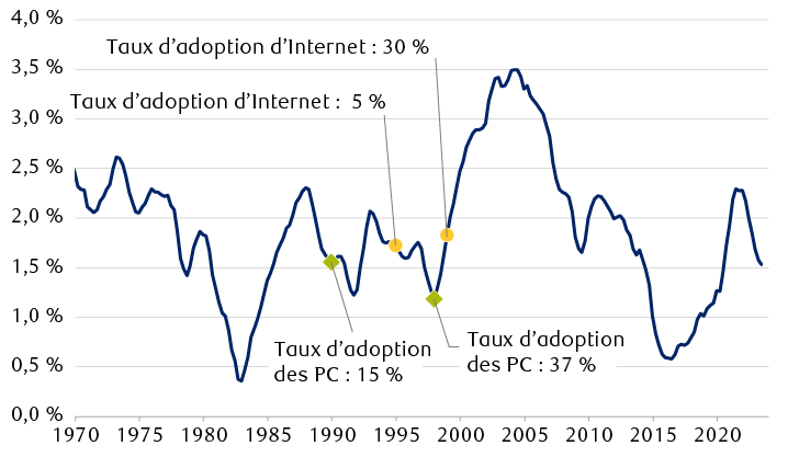 Évolution de la croissance moyenne de la productivité aux États-Unis