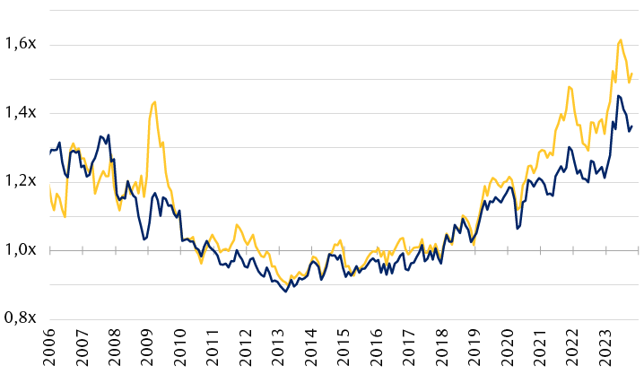 Ratio cours/bénéfice prévisionnel du secteur de la technologie de l’information par rapport à l’ensemble du marché