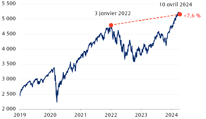 L’indice S&P 500 du 1er janvier 2019 au 10 avril 2024