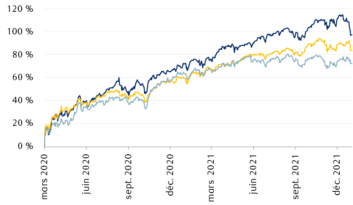 Même après le récent repli, l’indice S&P 500 affiche toujours un gain de 97 % par rapport au creux du 23 mars 2020.
