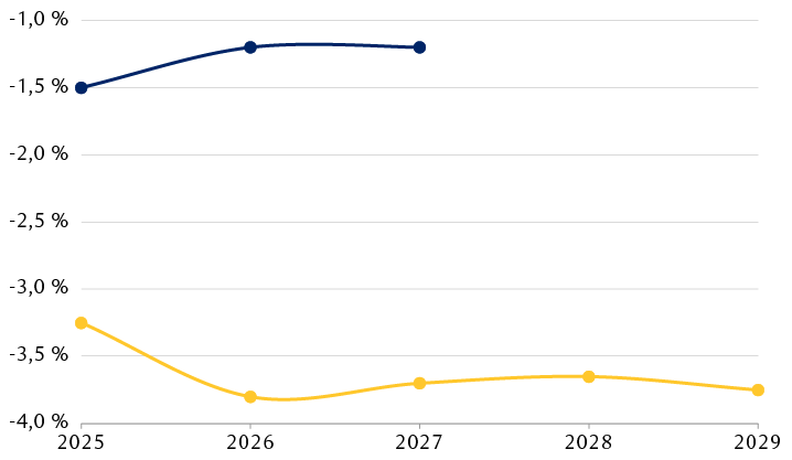 Prévisions de déficit du ministère des Finances de l’Allemagne (% du PIB)