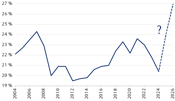 Investissements de l’UE en pourcentage du PIB de l’UE et niveau de financement futur recommandé dans le rapport Draghi