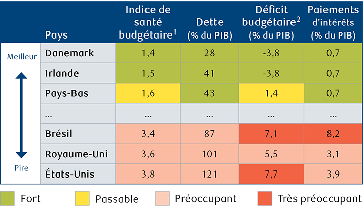 Les trois premiers et les trois derniers pays en matière de santé budgétaire