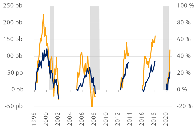 Ce graphique linéaire illustre cinq périodes, à partir de 1998, durant lesquelles les taux des obligations du Trésor ont fortement grimpé en peu de temps. Dans tous les cas, les actions se sont, elles aussi, nettement appréciées.