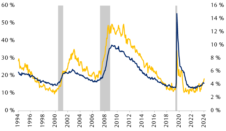 Le pourcentage de répondants qui considèrent que les emplois sont « difficiles à obtenir », et le taux de chômage aux États-Unis