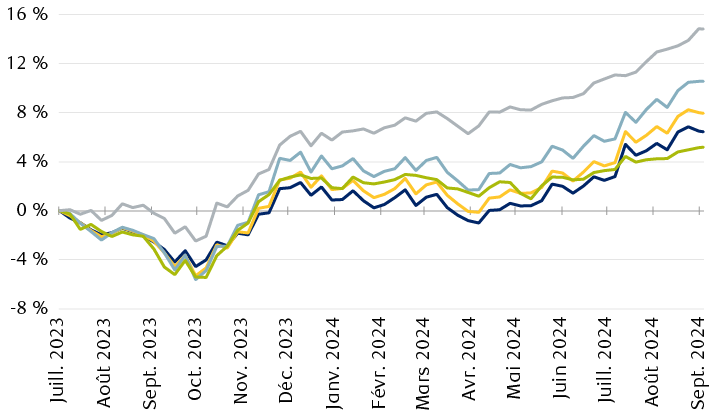 Total returns for major U.S. fixed income markets since the Fed last raised rates