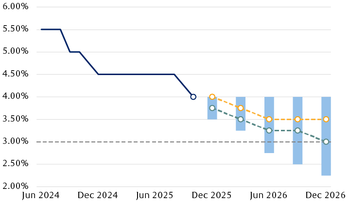 The path of the federal funds rate