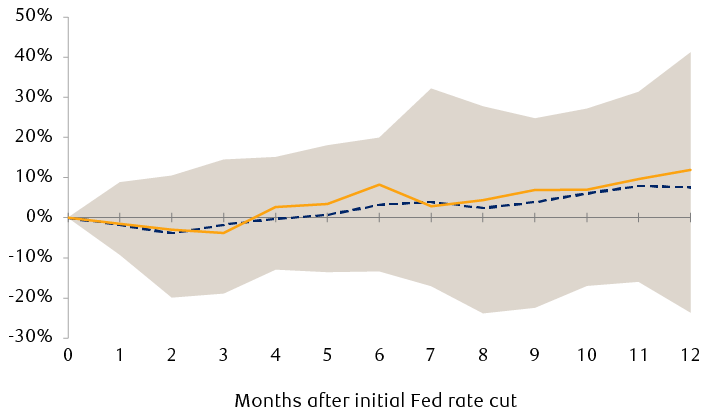 S&P 500 Index performance after the start of rate cutting cycles