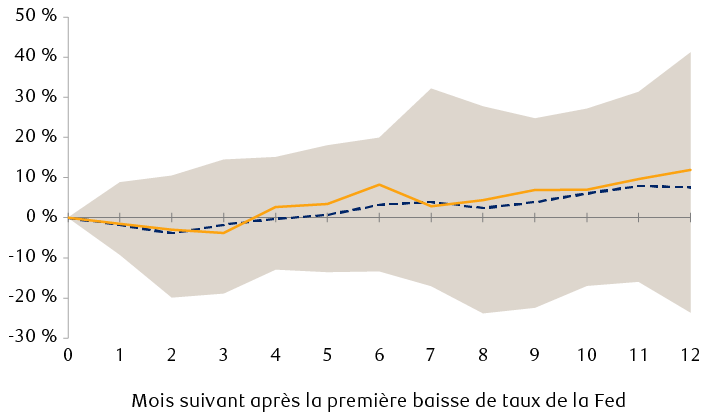 Indice S&P 500 : rendement après le début des cycles de réduction de taux