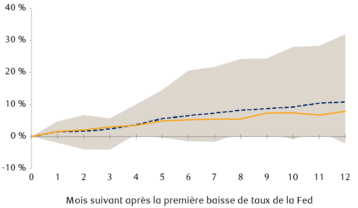 Indice Bloomberg U.S. Aggregate Bond : rendement après le début des cycles de réduction de taux