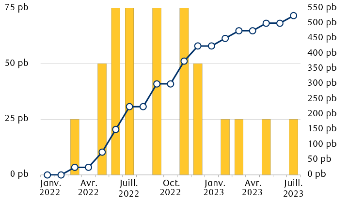 Évolution du cycle de hausse des taux de la Fed