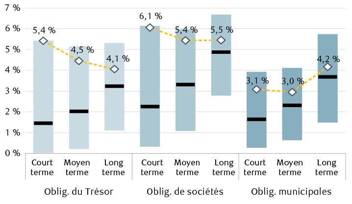 Rendements courants de trois grands segments des titres à revenu fixe américains