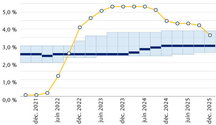 Le point médian du taux directeur de la Fed par rapport au point neutre